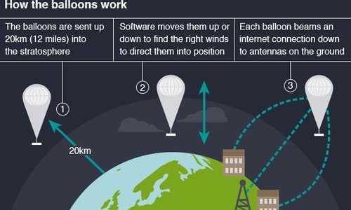 How-google-balloons-work