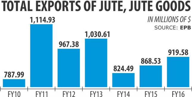 jute_exports_to_india