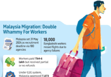 After losing lakhs to ‘syndicate’, left-behind workers paying again for Malaysia