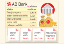 শীর্ষ ২০ খেলাপিতে ধসে পড়ছে এবি ব্যাংক