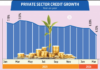 Private sector credit growth drops to all-time low of 4.72%