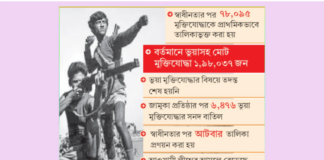 ৭৯ হাজার ‘ভুয়া মুক্তিযোদ্ধা’