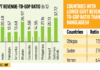 Bangladesh’s revenue-to-GDP ratio just above Sudan, Yemen