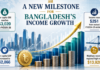 Bangladesh’s per capita GNI surpasses $3,000 for first time