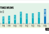 Remittances hit record $35.5b in FY26, but growth slows