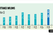 Remittances hit record $35.5b in FY26, but growth slows