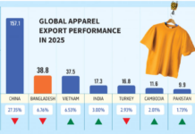 Bangladesh posts 0.89% apparel export growth in 2025, lowest among Asian rivals: WTO