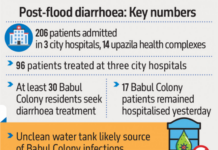 Diarrhoea cases emerge across Chattogram after floods, over 200 hospitalised