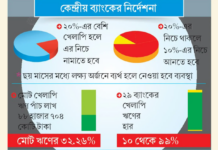 খেলাপি ঋণ কমাতে ২৯ ব্যাংককে আলটিমেটাম