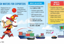 Export freight costs double, lead time rises as shipping lines trim Bangladesh bookings