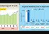 Exports hit 12-month high in July, but slip nearly 1% Y-o-Y