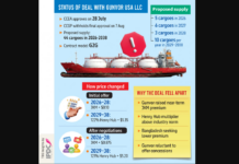 Bangladesh puts US LNG deal on hold over steep pricing