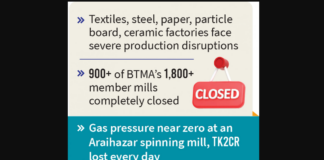 Over 900 textile mills shut as gas supply shows no sign of improvement