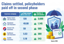 IDRA targets 75pc claim settlement rate amid Tk 70b backlog